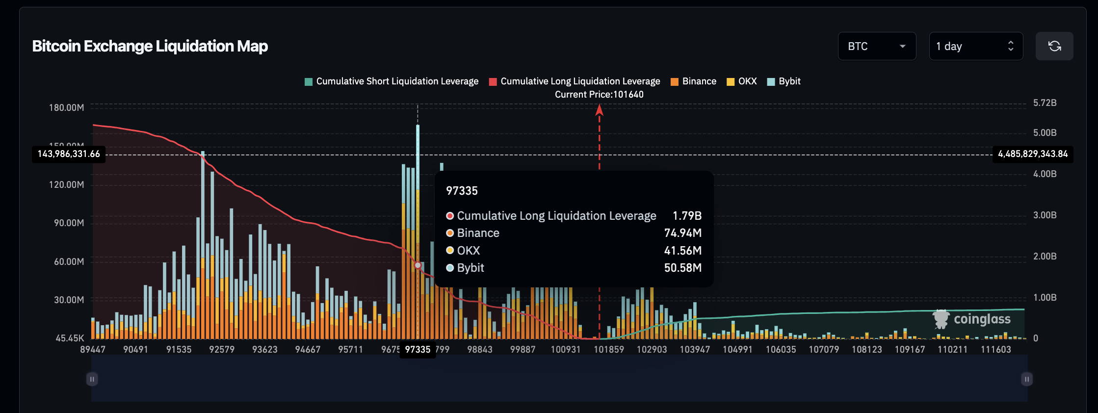 Bitcoin (BTC) Liquidation Map | Source: Coinglass